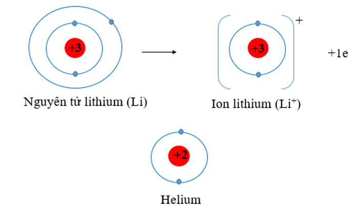 Trình bày sự hình thành ion lithium (ảnh 1)