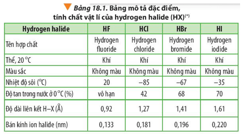 Thông tin trong Bảng 18.1 cho biết độ tan của hydrogen fluoride trong nước ở 0 độ C là vô hạn