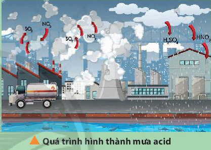 Mưa acid là một thuật ngữ chung chỉ sự tích lũy của các chất gây ô nhiễm (ảnh 1)