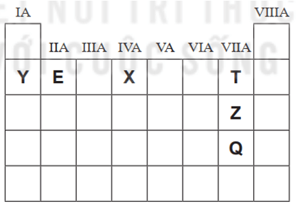 Cho vị trí của các nguyên tố E, T, Q, X, Y, Z trong bảng tuần hoàn