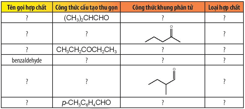 Hoàn thành thông tin còn thiếu vào bảng theo mẫu sau