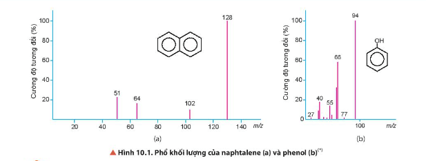 Quan sát Hình 10.1, xác định giá trị phân tử khối của naphthalene và phenol