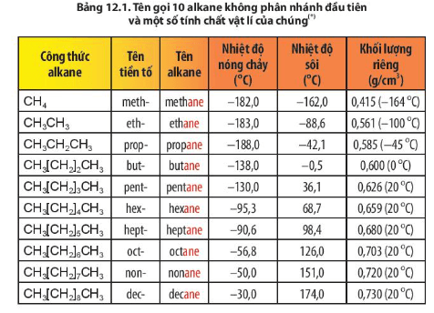 Dựa vào thông tin nào trong Bảng 12.1 để chứng minh 4 chất đầu dãy đồng đẳng alkane