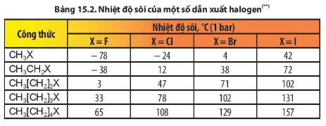 Dựa vào Bảng 15.2, cho biết xu hướng biến đổi nhiệt độ sôi của các dẫn xuất halogen