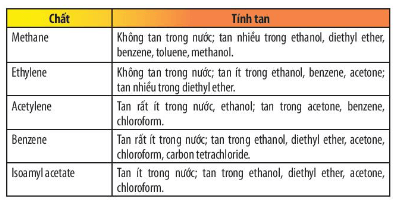 Quan sát Bảng 8.2, nhận xét về tính tan của các hợp chất hữu cơ trong dung môi