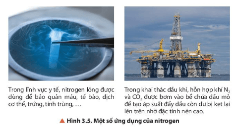 Quan sát Hình 3.5 và dựa vào các tính chất của nitrogen, hãy giải thích vì sao nitrogen