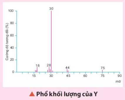 Một hợp chất hữu cơ Y có 32% C; 6,67% H; 18,67% N về khối lượng còn lại là O