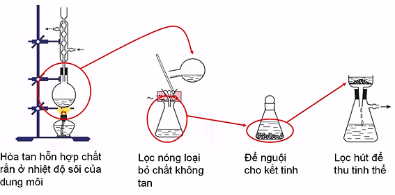 Lý thuyết Bài 9: Phương pháp tách và tinh chế hợp chất hữu cơ - Hóa học 11 Chân trời sáng tạo (ảnh 3)