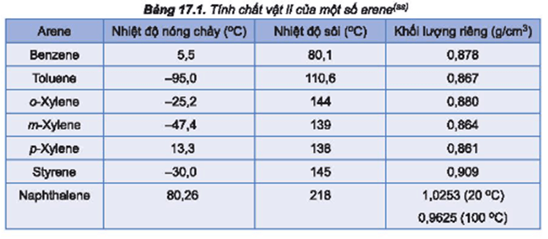 Hãy so sánh nhiệt độ sôi của benzene toluene o – xylene (Bảng 17.1) và giải thích