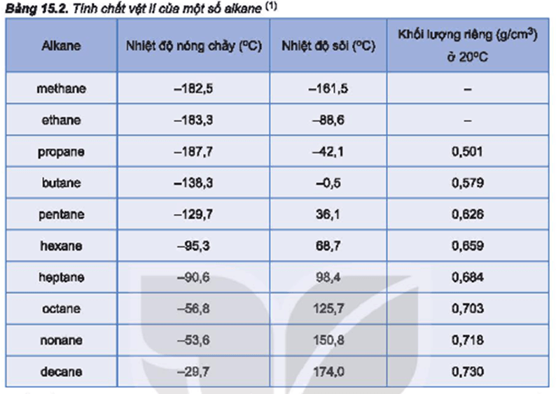 Dựa vào Bảng 15.2 em hãy nhận xét về quy luật biến đổi nhiệt độ sôi của alkane theo phân tử khối