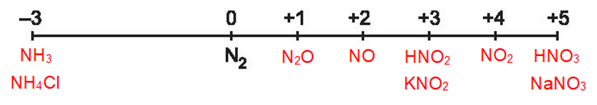 Sắp xếp các hợp chất sau vào vị trí tương ứng trong trục biểu diễn số oxi