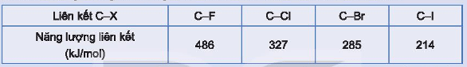 Cho biết năng lượng liên kết giảm dần theo thứ tự từ fluorine đến iodine