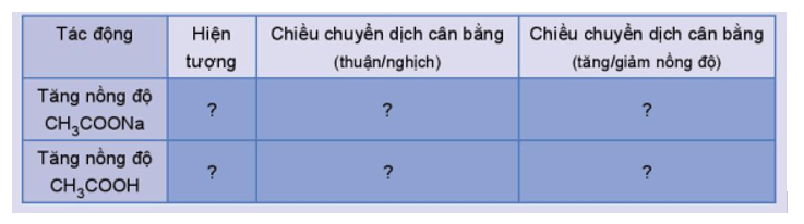 Nghiên cứu ảnh hưởng của nồng độ đến sự chuyển dịch cân bằng: CH3COONa + H2O ⇌ CH3COOH + NaOH