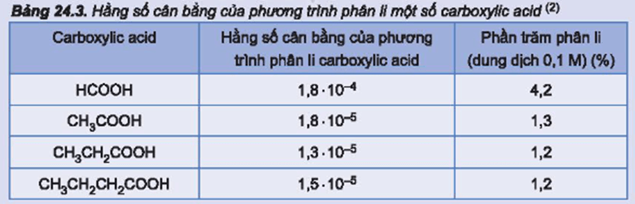 Trong dung dịch nước, carboxylic acid phân li không hoàn toàn theo cân bằng