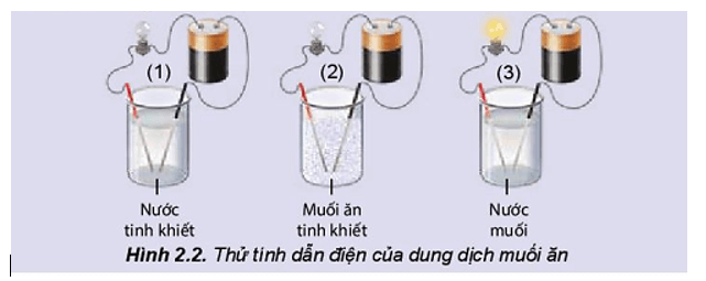 Tìm hiểu về sự điện li Thí nghiệm thử tính dẫn điện của nước, muối ăn