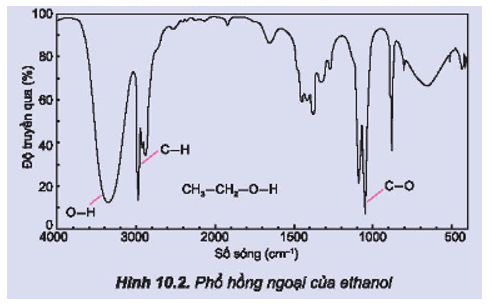 Hãy quan sát phổ hồng ngoại của ethanol (Hình 10.2) và cho biết số sóng hấp thụ