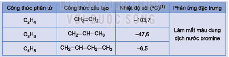Trong quá trình chế biến dầu mỏ, người ta thu được nhiều khí như C2H4, C3H6, C4H8