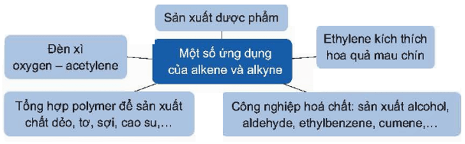 Lý thuyết Hóa học 11 Kết nối tri thức Bài 16: Hydrocarbon không no