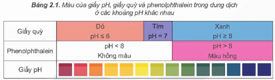 Lý thuyết Hóa học 11 Kết nối tri thức Bài 2: Cân bằng trong dung dịch nước