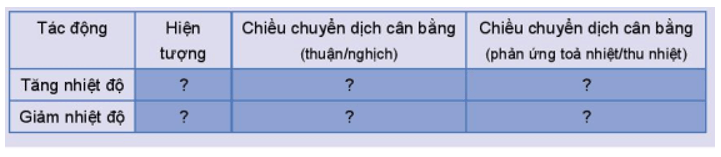 Ảnh hưởng của nhiệt độ đến sự chuyển dịch cân bằng: CH3COONa + H2O ⇌ CH3COOH + NaOH 