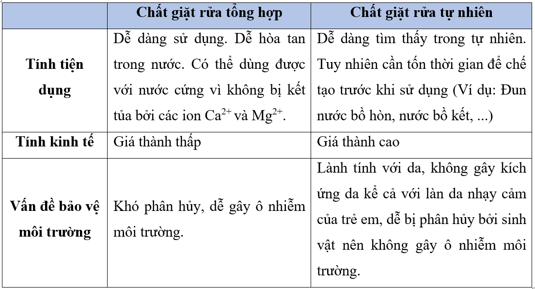 So sánh chất giặt rửa tổng hợp với chất giặt rửa tự nhiên về tính tiện dụng