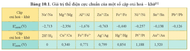 Dựa vào Bảng 10.1 hãy sắp xếp các kim loại sau đây theo chiều giảm dần tính khử