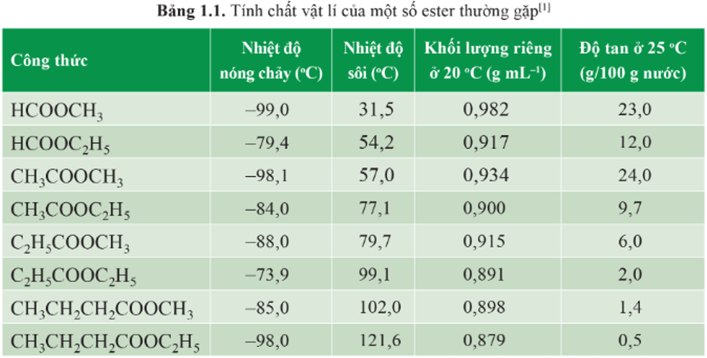 Từ các dữ liệu cho trong Bảng 1.1, hãy cho biết nhiệt độ sôi của các ester