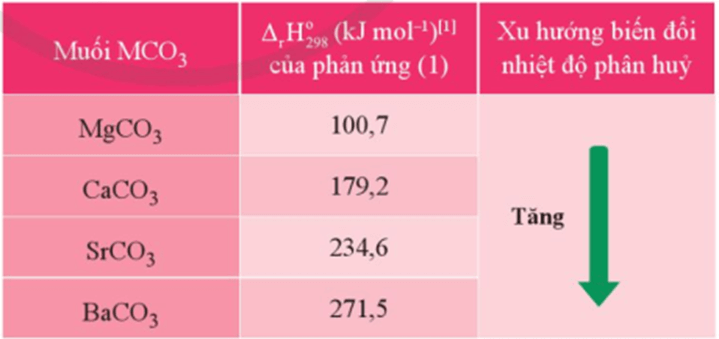 Dựa vào Bảng 18.4 hãy cho biết quá trình phân huỷ 1 mol muối carbonate