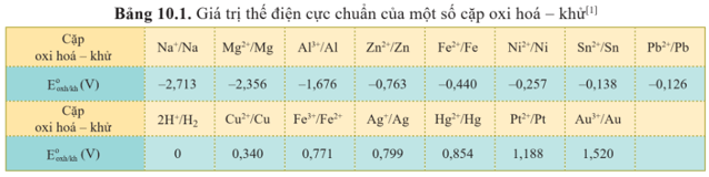 Lý thuyết Hóa học 12 Bài 10: Thế điện cực chuẩn của kim loại | Cánh diều