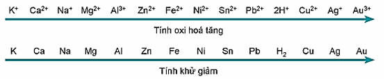 Lý thuyết Hóa học 12 Bài 10: Thế điện cực chuẩn của kim loại | Cánh diều