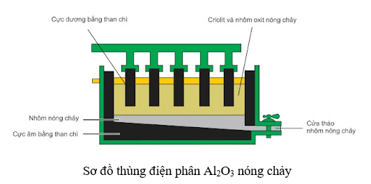 Lý thuyết Hóa học 12 Bài 12: Điện phân | Cánh diều