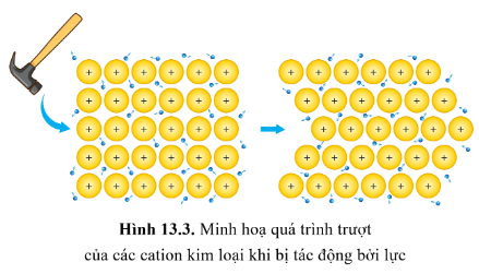 Lý thuyết Hóa học 12 Bài 13: Cấu tạo và tính chất vật lí của kim loại | Cánh diều