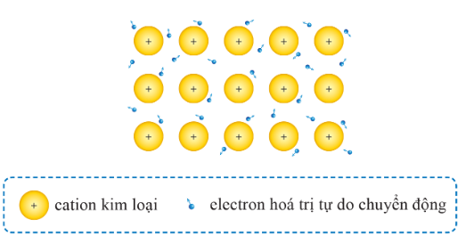 Lý thuyết Hóa học 12 Bài 13: Cấu tạo và tính chất vật lí của kim loại | Cánh diều