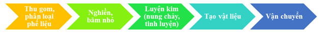 Lý thuyết Hóa học 12 Bài 15: Tách kim loại và tái chế kim loại | Cánh diều