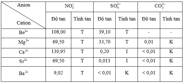 Lý thuyết Hóa học 12 Bài 18: Nguyên tố nhóm IIA | Cánh diều