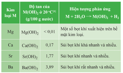 Lý thuyết Hóa học 12 Bài 18: Nguyên tố nhóm IIA | Cánh diều