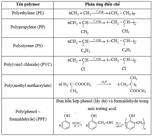 Lý thuyết Hóa học 12 Bài 9: Vật liệu polymer | Cánh diều