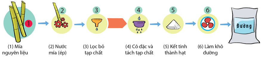 Trong nước ép mía có khoảng 15% saccharose theo khối lượng