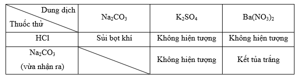 Trình bày cách phân biệt 3 dung dịch không màu Na2CO3, K2SO4, Ba(NO3)2 bằng phương pháp hoá học