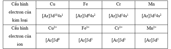 Luyện tập trang 112 Hóa học 12