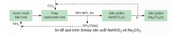 Hãy vẽ sơ đồ tổng hợp Na2CO3 theo phương pháp Solvay trang 98 Hóa học 12