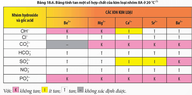 Lý thuyết Hóa học 12 Bài 18: Nguyên tố nhóm IIA | Chân trời sáng tạo