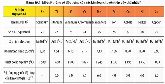 Lý thuyết Hóa học 12 Bài 19: Đại cương về kim loại chuyển tiếp dãy thứ nhất | Chân trời sáng tạo