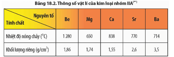 Dựa vào Bảng 18.2, hãy nhận xét sự thay đổi nhiệt độ nóng chảy và khối lượng riêng của kim loại