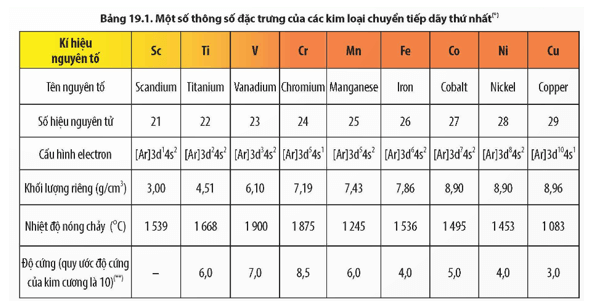 Quan sát Bảng 19.1, hãy cho biết đặc điểm cấu hình electron của các nguyên tử kim loại