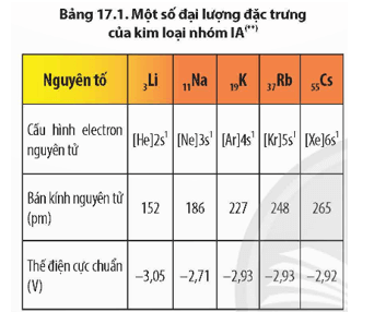 Dựa vào cấu hình electron và bán kính nguyên tử (Bảng 17.1), hãy giải thích trong các hợp chất