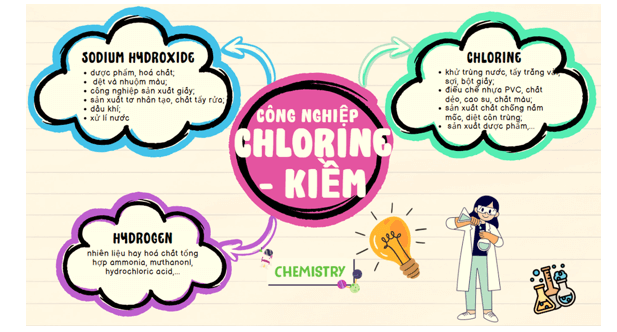 Sử dụng sơ đồ tư duy, trình bày các sản phẩm cơ bản của công nghiệp chlorine – kiềm và ứng dụng