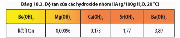 Dựa vào Bảng 18.3, nhận xét sự biến đổi độ tan từ Be(OH)2 đến Ba(OH)2