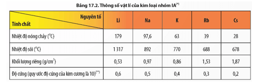 Dựa vào Bảng 17.2, nêu xu hướng biến đổi nhiệt độ nóng chảy, nhiệt độ sôi 