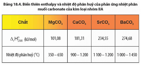 Quan sát Bảng 18.4, nhận xét về xu hướng biến đổi độ bền nhiệt của muối carbonate